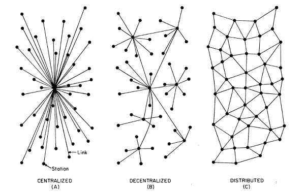 Zentralisiertes, dezentralisiertes und verteiltes Netzwerk