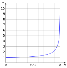 γ starts at 1 when v equals zero and stays nearly constant for small v's, then it sharply curves upwards and has a vertical asymptote, diverging to positive infinity as v approaches c.