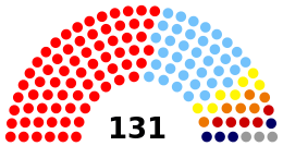 Meclisin mevcut yapısı