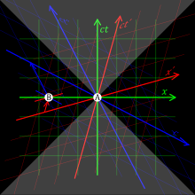 Three pairs of coordinate axes are depicted with the same origin A; in the green frame, the x axis is horizontal and the ct axis is vertical; in the red frame, the x′ axis is slightly skewed upwards, and the ct′ axis slightly skewed rightwards, relative to the green axes; in the blue frame, the x′′ axis is somewhat skewed downwards, and the ct′′ axis somewhat skewed leftwards, relative to the green axes. A point B on the green x axis, to the left of A, has zero ct, positive ct′, and negative ct′′.
