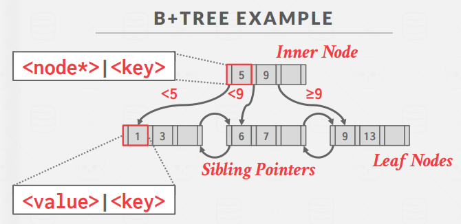 B+Tree Example