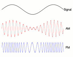 Animation of audio, AM and FM signals