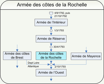 Chart shows the evolution of the Revolutionary French Army of the Coasts of La Rochelle.