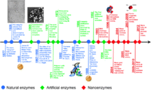 Timeline of artifical enzymes