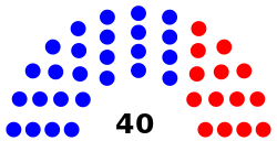 Composition of the California State Senate
