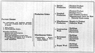 Classification Chart of Factory Orders, 1919