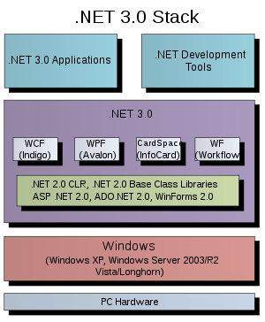 dot net three point  windows stack diagram