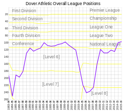 A line graph depicting positions on a year-by-year basis from 1983.  The graph is divided horizontally into leagues from level 1 to level 8.  The line starts in the Level 7 area, rises into Level 5 around 1993, where it remains until around 1999, before dropping sharply into Level 8 then returning to Level 7.
