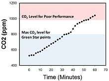 CO2 Concentration in an Office.