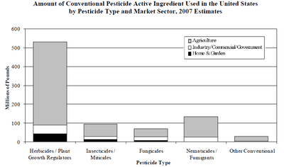 Bar graph showing herbicide, insecticide, fungicide, fumigant, and other pesticide usage in the U.S. Each bar is broken into agriculture, industry, and home & garden segments.
