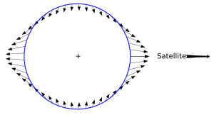 Diagram showing a circle with closely spaced arrows pointing away from the reader on the left and right sides, while pointing towards the user on the top and bottom.