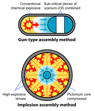 Two diagrams of weapon assembly. Top: "gun-type assembly method" — an elliptical shell encloses conventional chemical explosives on the left, whose detonation pushes sub-critical pieces of uranium-235 together on the right. Bottom: "implosion assembly method" — a spherical shell encloses eight high-explosive charges which upon detonation compress a plutonium charge in the core.