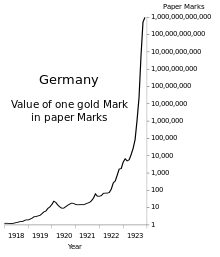 A graph of the value of one mark over time. The line showing its value is increasing very quickly, even with logarithmic scale.