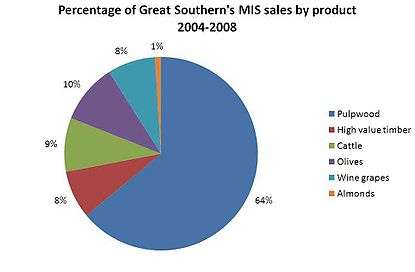 Colour pie chart titled "percentage of Great Southern's MIS sales by product 2004 to 2008", with a key at right, and the largest slice labelled 64 percent being pulpwood