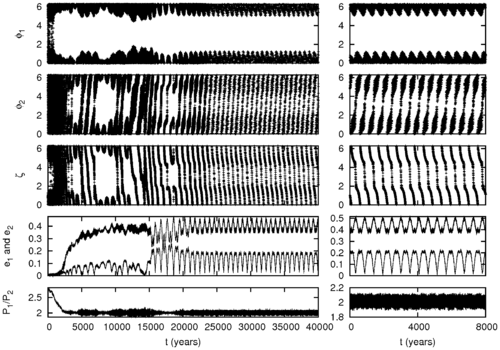 Time evolution of orbital elements in the system HD128311. This left panel in this plot shows the most likely formation scenario for the planetary system. The right panel shows the observed orbital configuration.