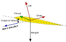 A diagram shows the combination of forces acting on a wing that allow lift production.