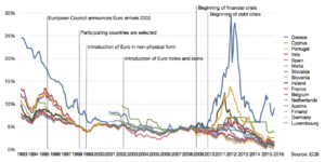 Convergence and spread of interest rates in Eurozone countries since 1993
