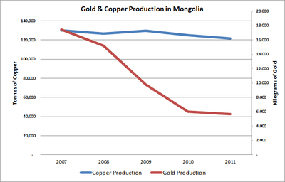 A graph showing that while copper production has remained stead between 2007 and 2011, gold production has sharply decreased.