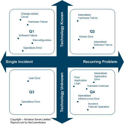 Quadrant diagram with axis of Problem Frequency and another of indicating Known or Unknown Causing Technology.