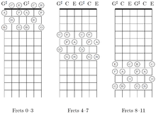 The fretboard of major-thirds tuning is segmented into four-fret intervals, frets 0-3, 4-7, and 8-11; the natural notes are labeled.