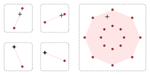 The Shapley–Folkman lemma depicted by a diagram with two panes, one on the left and the other on the right. The left-hand pane displays four sets, which are displayed in a two-by-two array. Each of the sets contains exactly two points, which are displayed in red. In each set, the two points are joined by a pink line-segment, which is the convex hull of the original set. Each set has exactly one point that is indicated with a plus-symbol. In the top row of the two-by-two array, the plus-symbol lies in the interior of the line segment; in the bottom row, the plus-symbol coincides with one of the red-points. This completes the description of the left-hand pane of the diagram. The right-hand pane displays the Minkowski sum of the sets, which is the union of the sums having exactly one point from each summand-set; for the displayed sets, the sixteen sums are distinct points, which are displayed in red: The right-hand red sum-points are the sums of the left-hand red summand-points. The convex hull of the sixteen red-points is shaded in pink. In the pink interior of the right-hand sumset lies exactly one plus-symbol, which is the (unique) sum of the plus-symbols from the right-hand side. Comparing the left array and the right pane, one confirms that the right-hand plus-symbol is indeed the sum of the four plus-symbols from the left-hand sets, precisely two points from the original non-convex summand-sets and two points from the convex hulls of the remaining summand-sets.