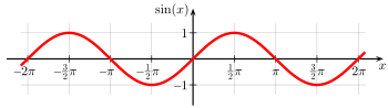 A graph of the sine function, which periodically oscillates up and down between −1 and +1, with the period 2π.