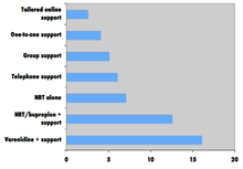 Simple bar chart says "Varenicline + support" about 16, "NRT/bupropion + support" about 12.5, "NRT alone" about 7, "Telephone support" about 6, "Group support" about 5, "One-to-one support" about 4 and "Tailored online support" about 2.5.