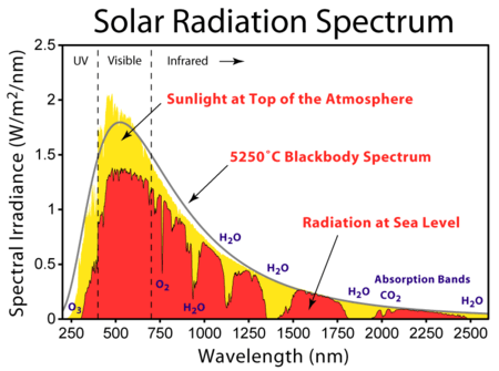 Solar