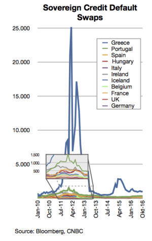 Sovereign credit default swaps for EU countries in 2010-2015