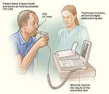 An illustration of how spirometry is done