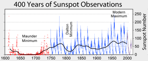 Line graph showing historical sunspot number count, Maunder and Dalton minima, and the Modern Maximum