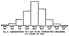 Chart of IQ Distributions on 1916 Stanford–Binet Test
