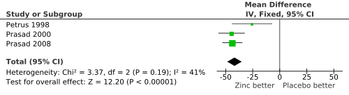 This forest plot shows the effect of high dose zinc (>75 mg/day) as zinc acetate lozenges on common cold duration in three randomized placebo-controlled trials. Constructed from data in Table 3 of Hemilä 2011: http://www.ncbi.nlm.nih.gov/pmc/articles/PMC3136969.The three horizontal lines indicate the three studies, and the diamond shape at the bottom indicates the pooled effect of zinc: decrease in the duration of colds by 42% (95%CI: 35 to 48%).
