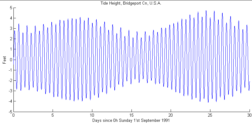 Graph with a single line showing tidal peaks and valleys gradually cycling between higher highs and lower highs over a 14-day period