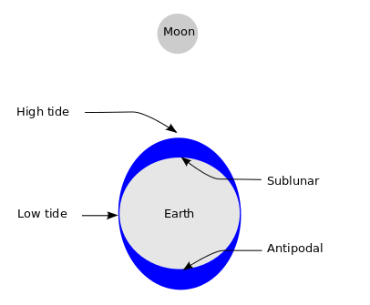 Diagram showing how the sun and moon cause tides