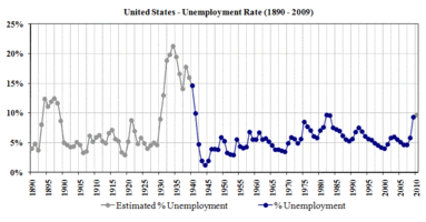 US Unemployment 1890-2009