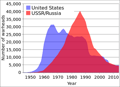 A graph showing evolution of number of nuclear weapons in the US and USSR and in the period 1945–2005. US dominates early and USSR later years with and crossover around 1978.