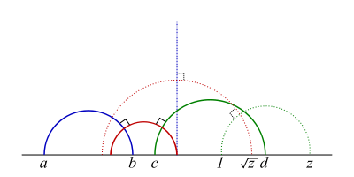 semi-circles as hyperbolic lines