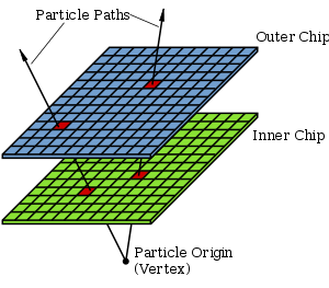 At the bottom of the image, two straight lines originate from a single point (the event origin), separate by an angle of 30 or so degrees. The two line cross two grids of squares (detector grids) placed on top of each other, separated by some distance. The grid squares crossed by the lines are highlighted in different color, corresponding to the detection of the particles which crossed them.