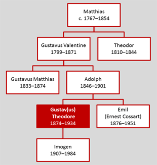 family tree diagram showing Gustav in relation to three earlier generations