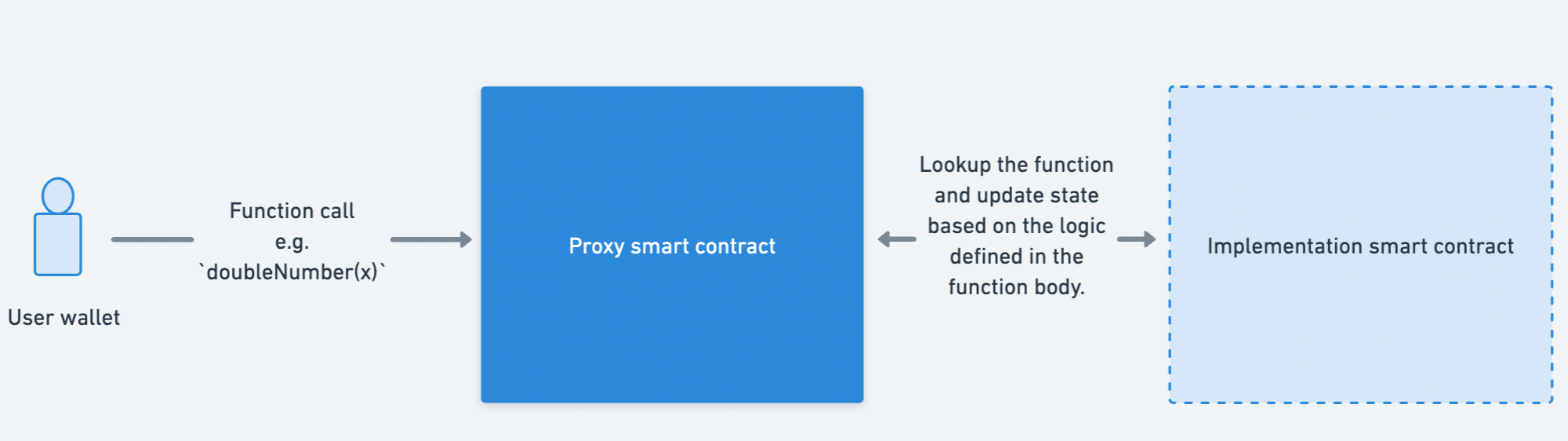 A proxy contract that forwards all calls to a single implementation contract